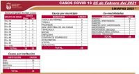 LLEGA CHIAPAS A 8 MIL CASOS DE COVID-19