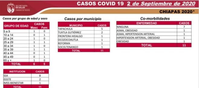 SUMA CHIAPAS 6 MIL 308 CASOS ACUMULADOS DE COVID-19 Y 549 DEFUNCIONES