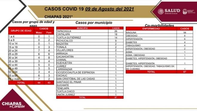 Se reportan en Chiapas 87 contagios nuevos de COVID-19