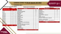 Se reportan en Chiapas 87 contagios nuevos de COVID-19