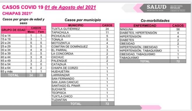 En las &uacute;ltimas horas se reportan 72 casos y cuatro decesos de COVID-19
