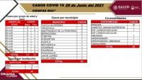 25 contagios de COVID-19; 6 pacientes con enfermedades adicionales