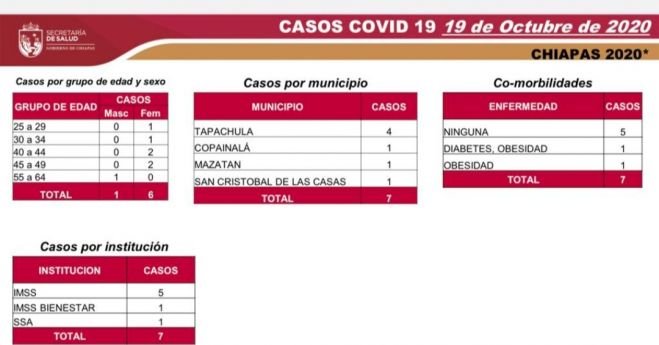 INICIA CHIAPAS SEMANA N&Uacute;MERO OCHO EN SEM&Aacute;FORO AMARILLO SIN DEFUNCIONES