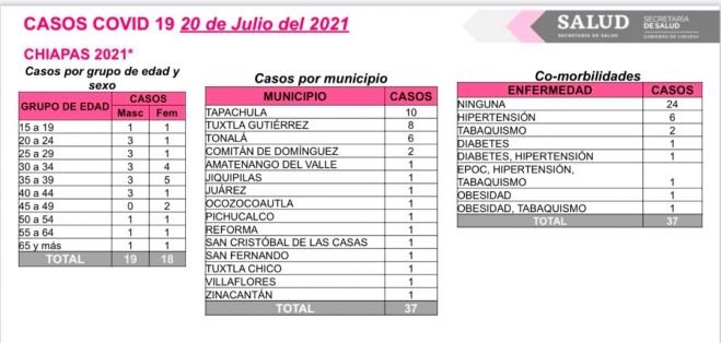 Se registran 37 contagios nuevos de COVID-19 en el estado