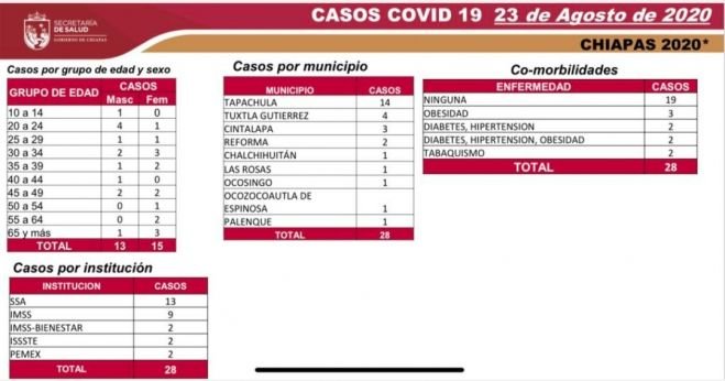 CON 28 CASOS NUEVOS DE COVID-19, CHIAPAS LLEGA A 6 MIL 187 ACUMULADOS