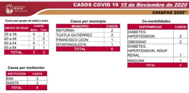 REGISTRA CHIAPAS 50 CASOS DE COVID-19 DURANTE SEMANA 11 EN SEM&Aacute;FORO AMARILLO