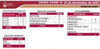 REGISTRA CHIAPAS 50 CASOS DE COVID-19 DURANTE SEMANA 11 EN SEM&Aacute;FORO AMARILLO