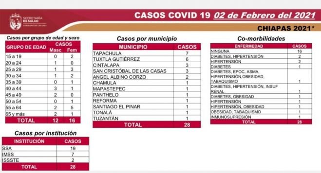 28 CASOS Y SEIS DECESOS DE COVID-19 EN LAS &Uacute;LTIMAS HORAS