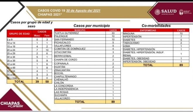 Se confirman 89 casos nuevos de COVID-19 en las últimas horas en Chiapas