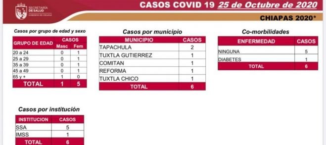 REGISTRA CHIAPAS 50 CASOS DE COVID-19 DURANTE OCTAVA SEMANA EN SEM&Aacute;FORO AMARILLO