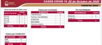 REGISTRA CHIAPAS 50 CASOS DE COVID-19 DURANTE OCTAVA SEMANA EN SEM&Aacute;FORO AMARILLO