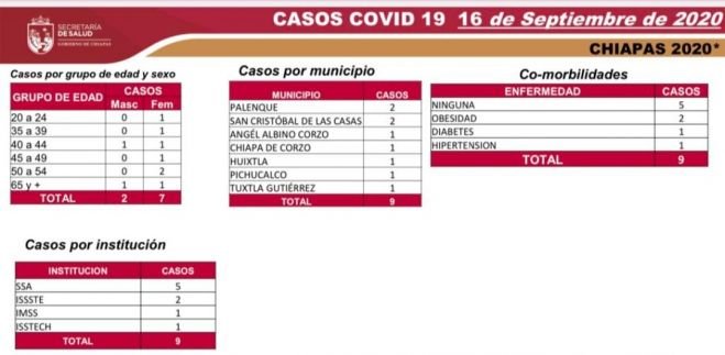 En semáforo amarillo, Chiapas registra menos de 15 casos diarios de COVID-19