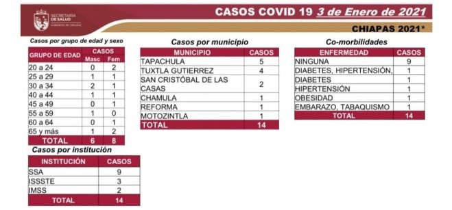 Reporta Chiapas 96 casos y cuatro decesos durante sexta semana en sem&aacute;foro verde