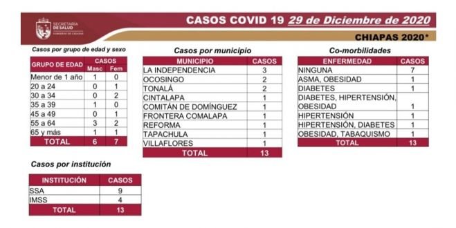 13 CASOS Y UN DECESO POR COVID-19 EN LAS &Uacute;LTIMAS HORAS