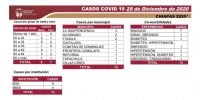 13 CASOS Y UN DECESO POR COVID-19 EN LAS &Uacute;LTIMAS HORAS