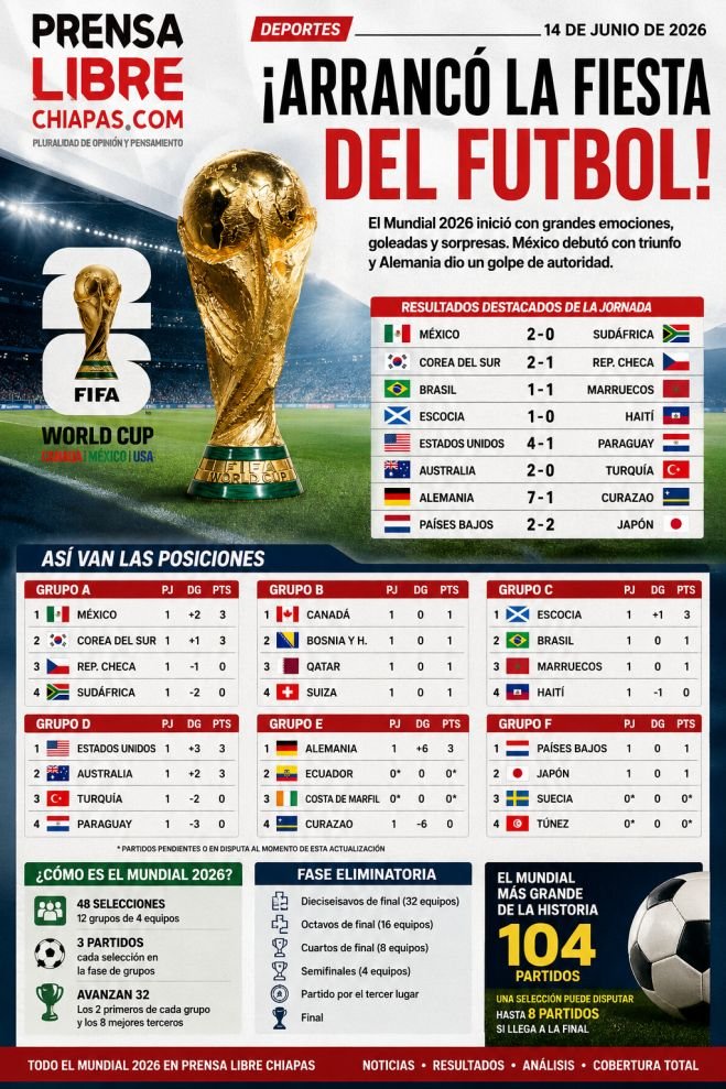 Mundial 2026 Hoy: Así Van las Posiciones, Resultados y Clasificación de la Copa del Mundo