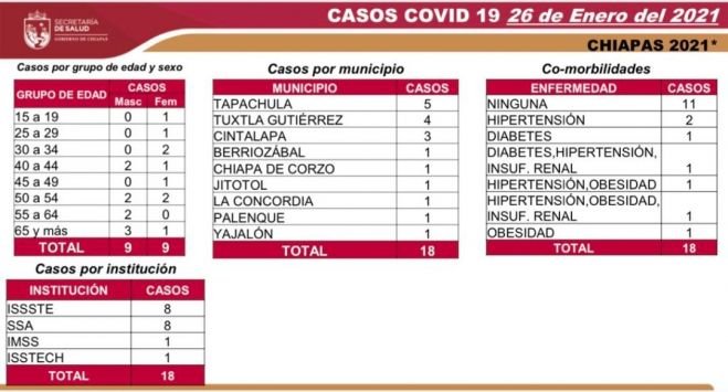 REPORTA CHIAPAS 18 CASOS NUEVOS Y TRES DECESOS DE COVID-19