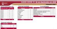 16 CASOS POSITIVOS DE COVID-19 EN LAS &Uacute;LTIMAS HORAS