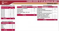 REGISTRA CHIAPAS 15 CASOS NUEVOS DE COVID-19 EN CUATRO MUNICIPIOS