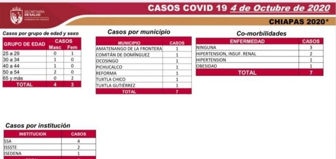REPORTA CHIAPAS UN PROMEDIO DE OCHO CASOS DIARIOS DE COVID-19 EN LA &Uacute;LTIMA SEMANA