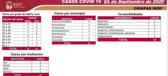 CHIAPAS REPORTA 14 CASOS NUEVOS DE COVID-19 EN LAS ÚLTIMAS HORAS