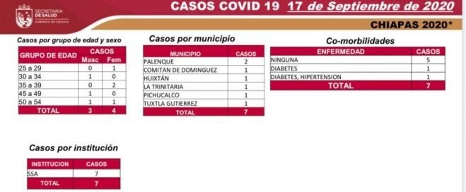 7 casos nuevos y una defunción de COVID-19 en las últimas horas