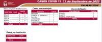 7 casos nuevos y una defunci&oacute;n de COVID-19 en las &uacute;ltimas horas
