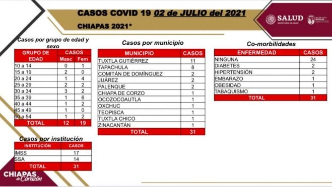 En las últimas horas, 31 contagios de COVID-19 en Chiapas