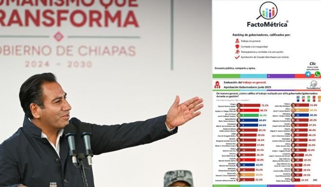 Seis rubros estratégicos sostienen la aprobación del gobierno de Chiapas