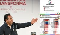 Seis rubros estrat&eacute;gicos sostienen la aprobaci&oacute;n del gobierno de Chiapas