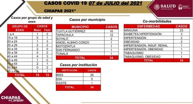 34 casos de COVID-19 en las últimas horas