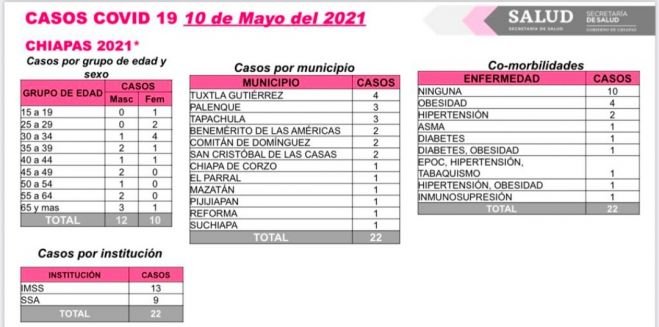 Suma Chiapas 22 casos nuevos de COVID-19