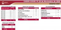 OCHO CASOS NUEVOS DE COVID-19 EN LAS &Uacute;LTIMAS 24 HORAS