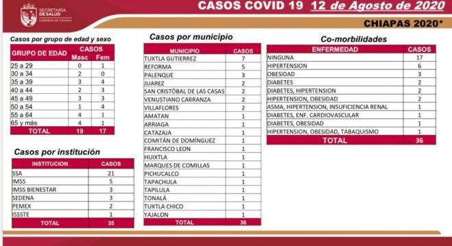 REGISTRA CHIAPAS 5 MIL 928 CASOS ACUMULADOS DE COVID-19 Y 4 MIL 257 PACIENTES RECUPERADOS