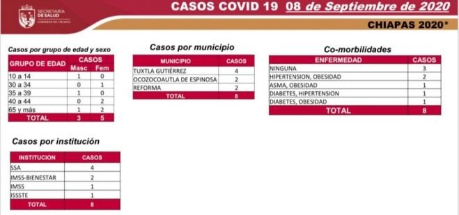 Por segundo día consecutivo no se reportan defunciones por COVID-19