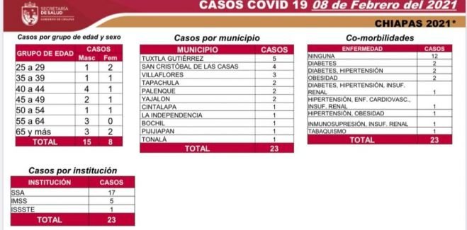 8 MIL 100 CASOS ACUMULADOS DE COVID-19 EN CHIAPAS
