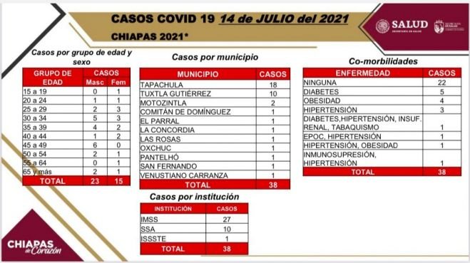 38 casos de COVID-19 en 11 municipios de Chiapas, en las &uacute;ltimas horas