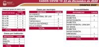 CON OCHO CASOS NUEVOS DE COVID-19, CHIAPAS LLEGA A 7 MIL 65 CONTAGIOS