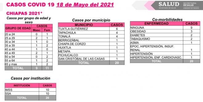 20 casos de COVID-19 en las últimas horas