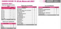 15 municipios de Chiapas notifican casos de COVID-19 en las &uacute;ltimas horas
