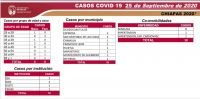 CUMPLE CHIAPAS UNA SEMANA SIN REGISTRAR DEFUNCIONES POR COVID-19